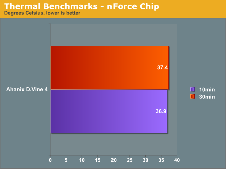 Thermal Benchmarks - nForce Chip